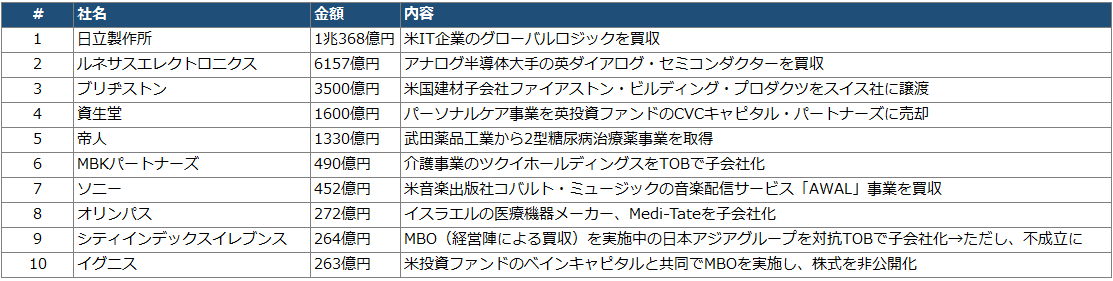 2021年1～3月の金額上位案件
