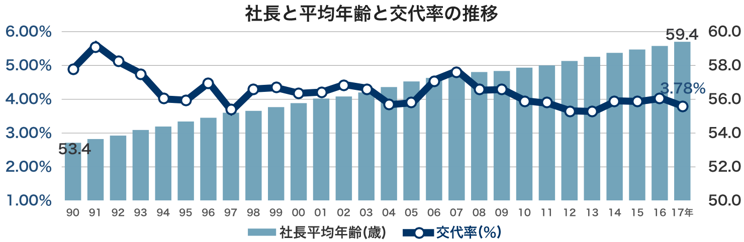 社長と平均年齢と交代率の推移