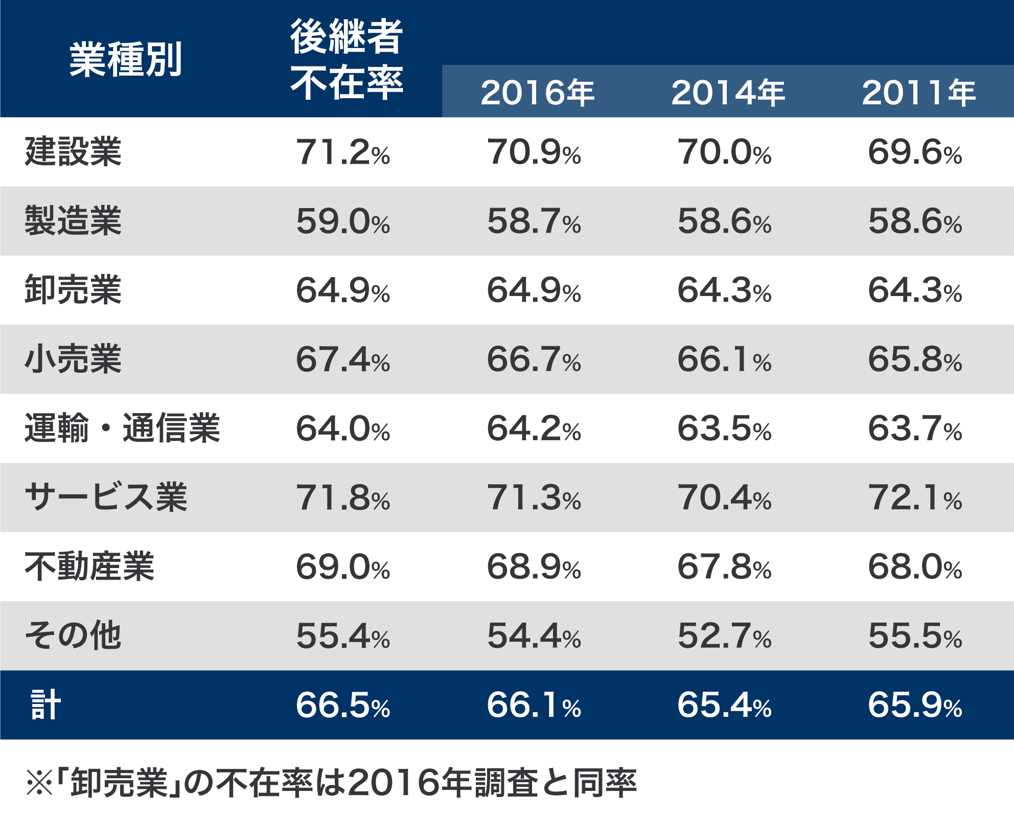 社長と平均年齢と交代率の推移