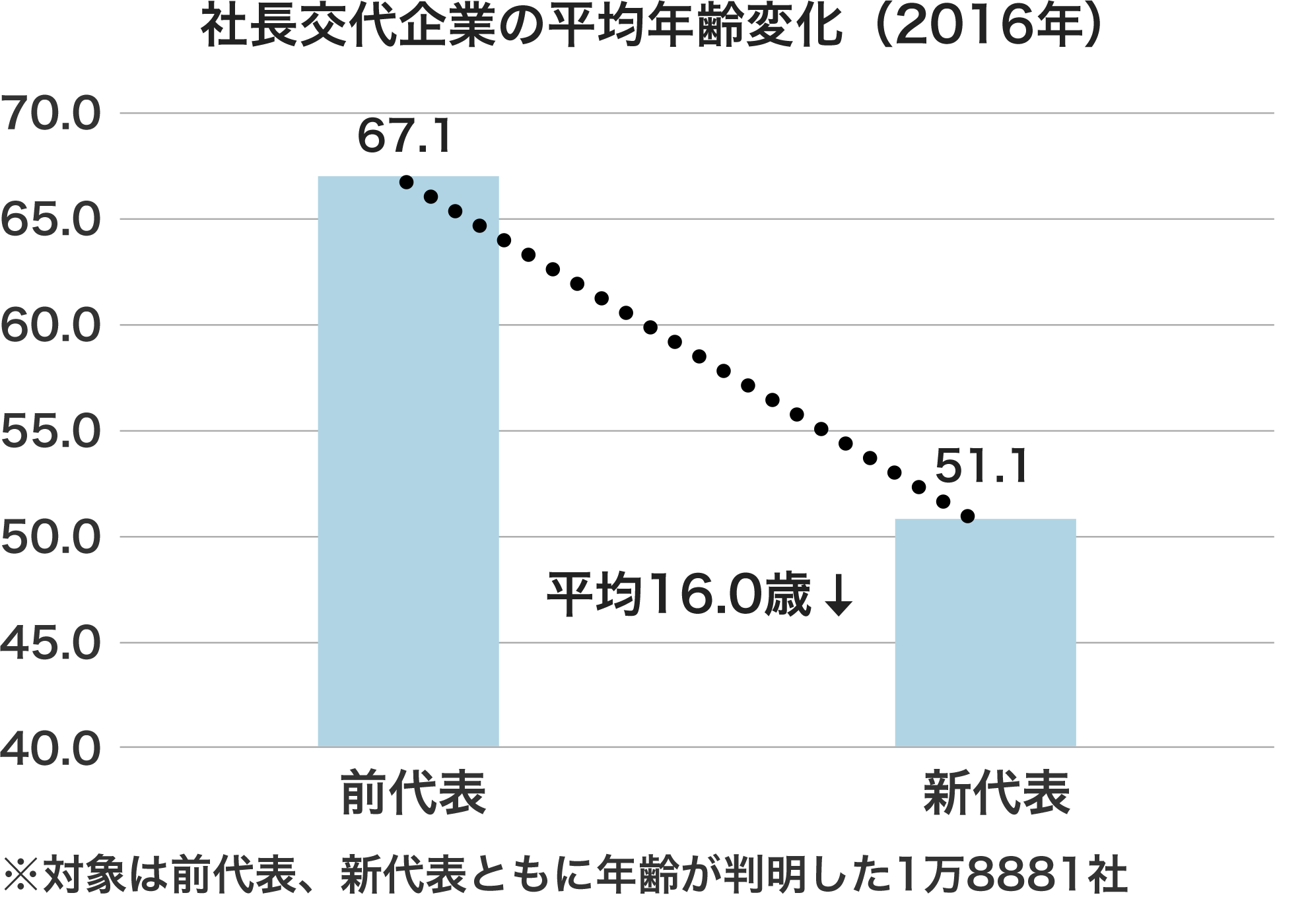 社長交代企業の平均年齢変化