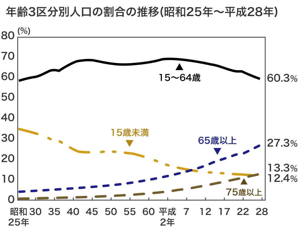 年齢3区分別人口の割合の推移