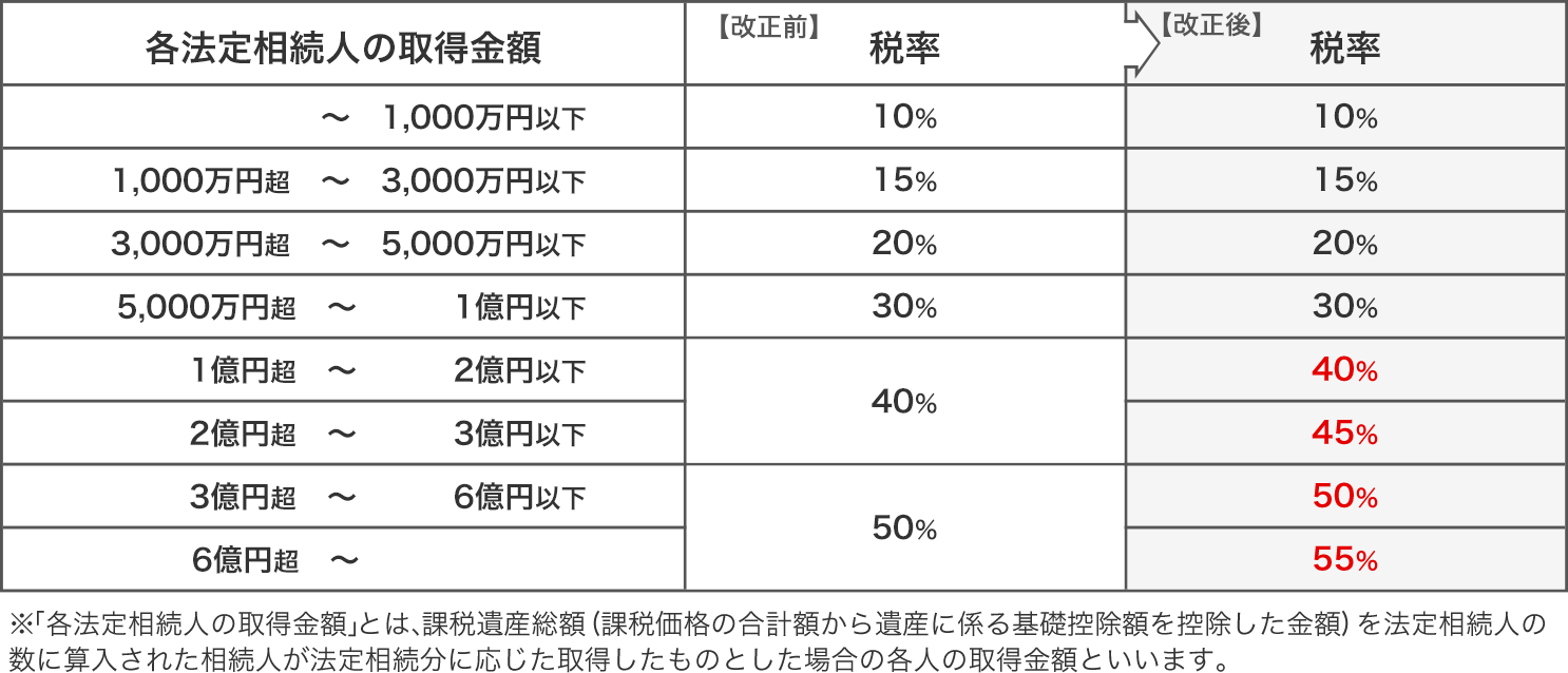 各法人相続人の所得金額